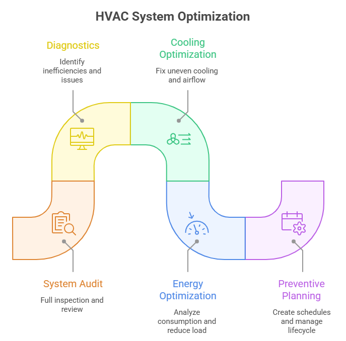 Hvac Mep Solutions | Urban Martix in Mumbai