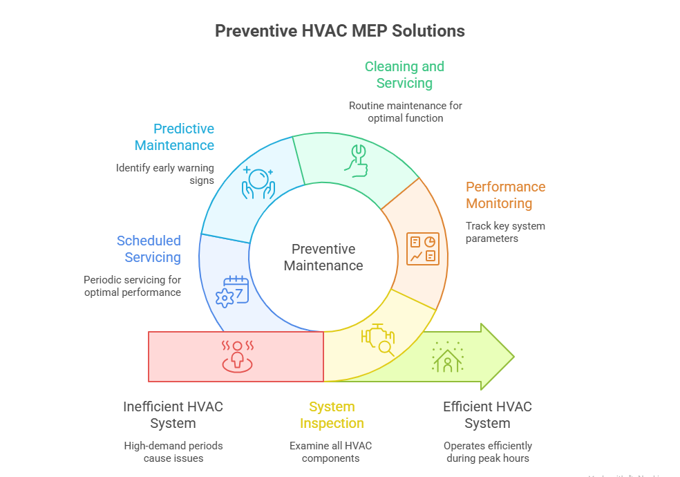 HVAC & MEP Solutions in Mumbai | Urban Matrix