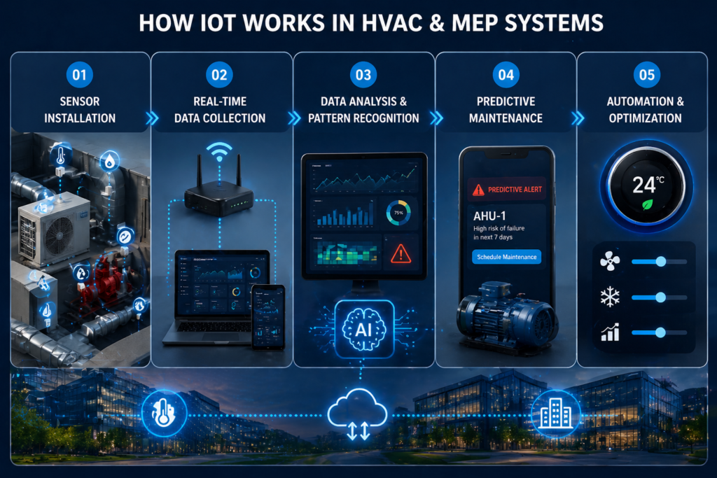 Hvac, Mep & IoT Solutions | Urban Matrix in Mumbai