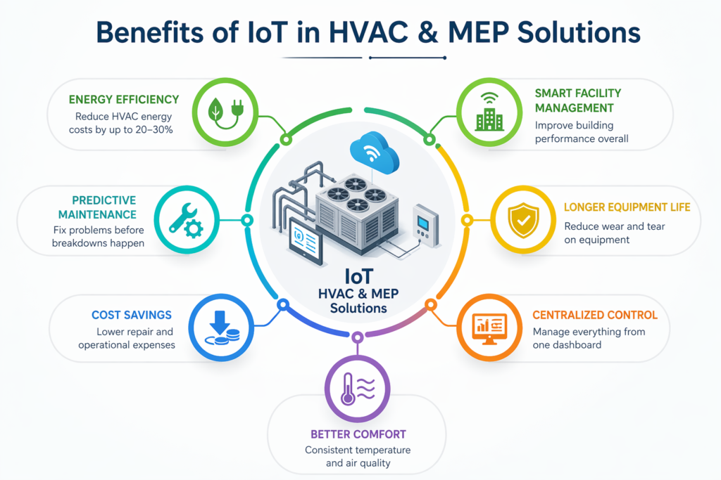 Hvac, Mep & IoT Solutions | Urban Martix in Mumbai